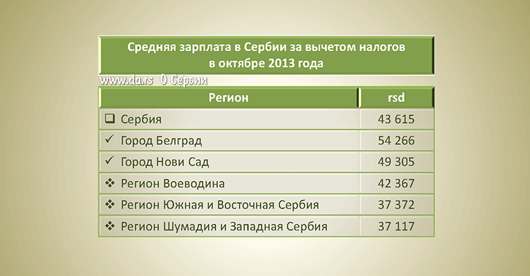 Средняя зарплата в Сербии по регионам в 2013 году Средняя зарплата в Сербии по регионам в 2013 году