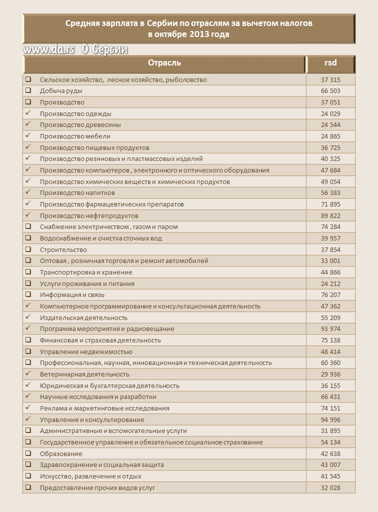 Средняя зарплата в Сербии по отраслям в 2013 году Средняя зарплата в Сербии по отраслям в 2013 году